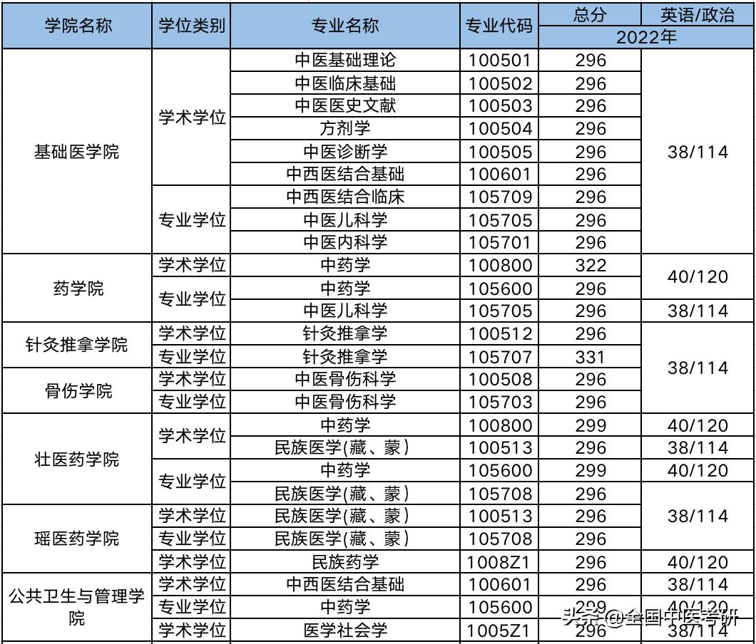 中医药考研最好考的院校,中医考研学校最新汇总