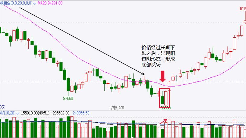 k线组合形态及分析图解大全,底部两阳包一阴k线组合图解