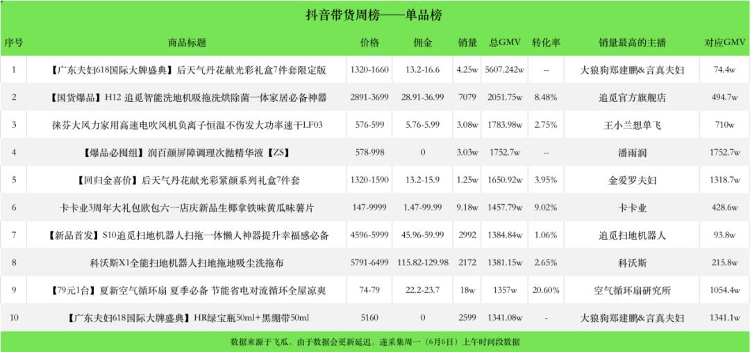 大盘回升，达人带货榜前两名过亿；顶流「帕梅拉」位居榜首|新腕