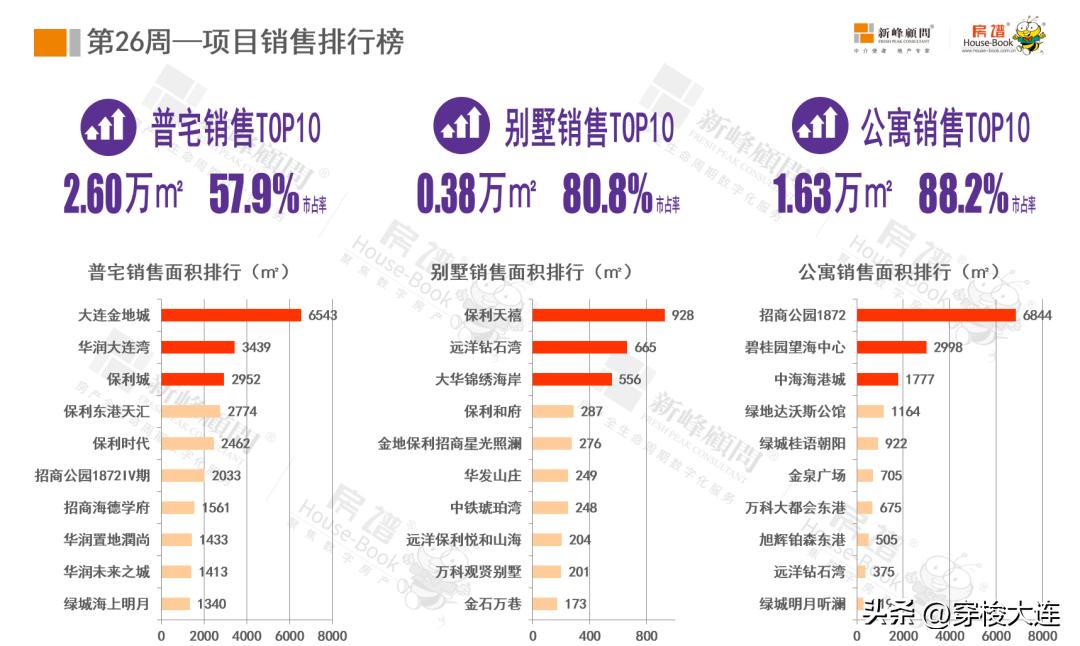 大连140地块金地城价格,大连金地城成交量