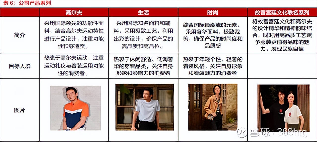 公司万字深度:高尔夫服装龙头比音勒芬