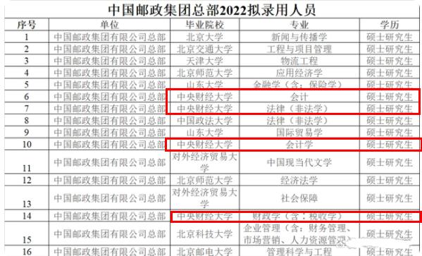 2022中国邮政总部拟录用16人，中央财大“赢麻了”，山大表现亮眼
