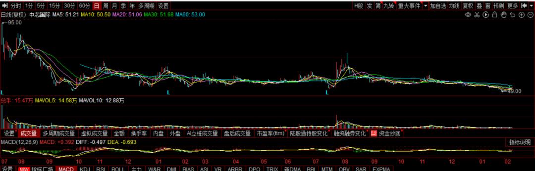 中芯国际业绩为什么下降,中芯国际a股跌5.20%
