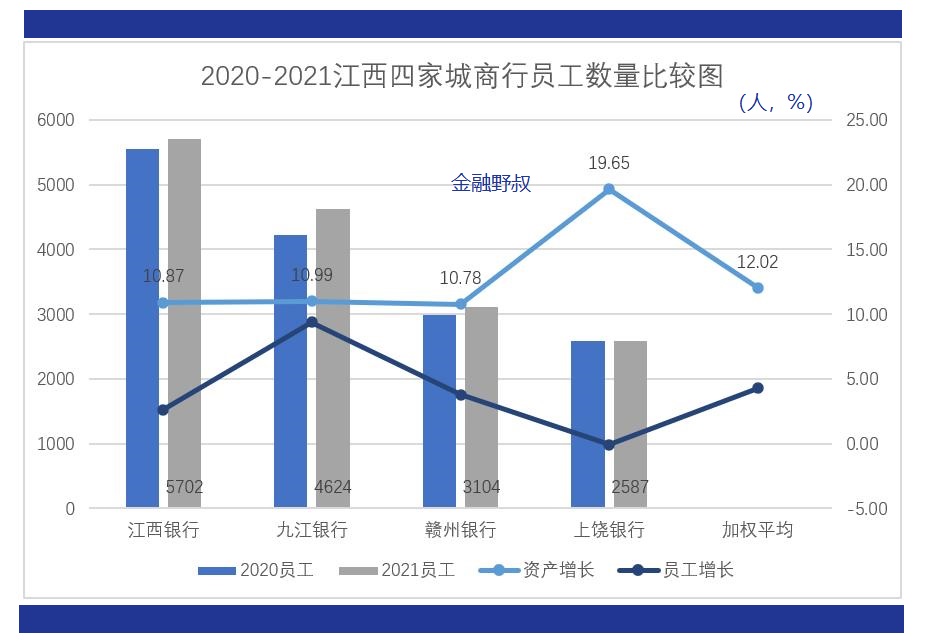 江西地方商业银行哪家强,城商银行薪酬