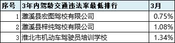 2021年6月份全市驾校培训质量排名,最新驾校质量排行公布