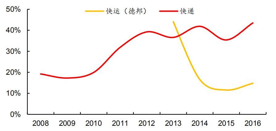 专线运输和零担哪个好,专线物流如何自己破局