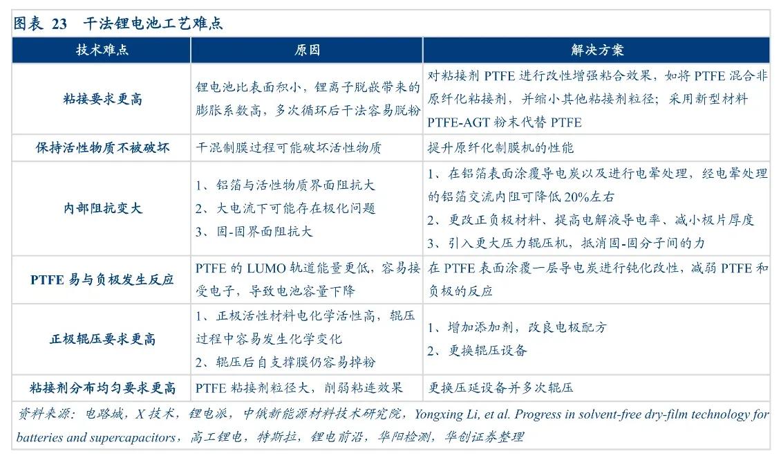锂电池干电极工艺,技术相对更成熟的锂电池技术