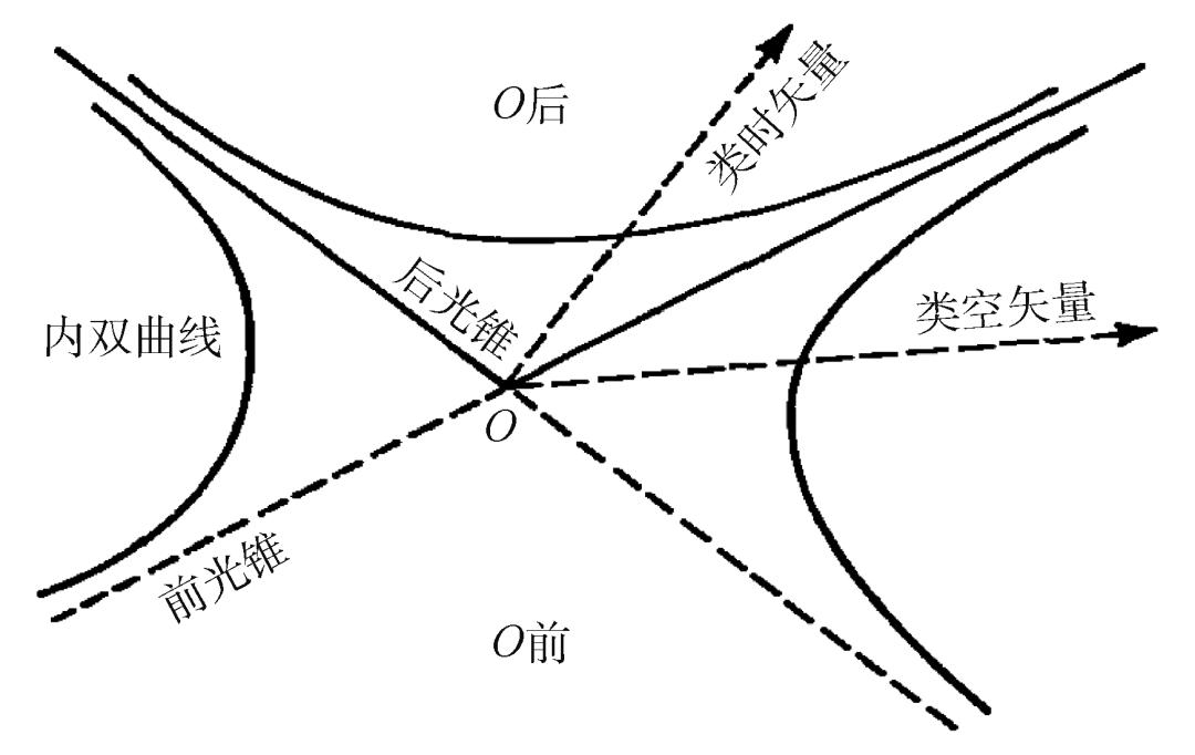 庞加莱的狭义相对论之四庞加莱与洛伦兹和闵可夫斯基