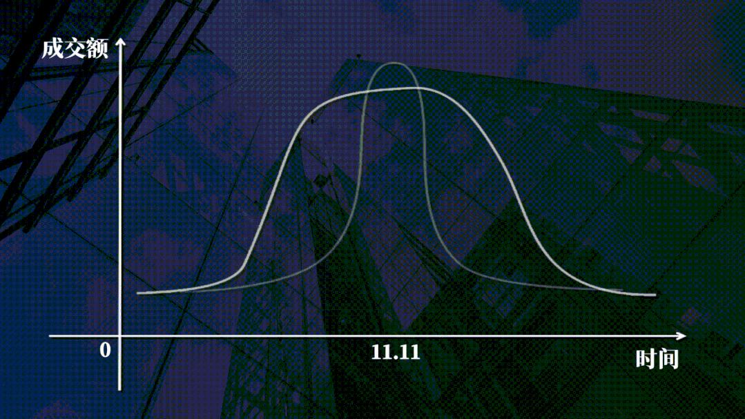 2022年各大电商双11销售,最近双11电商现状