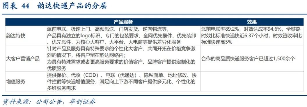 韵达快递近五年发展现状分析,韵达快递被整改