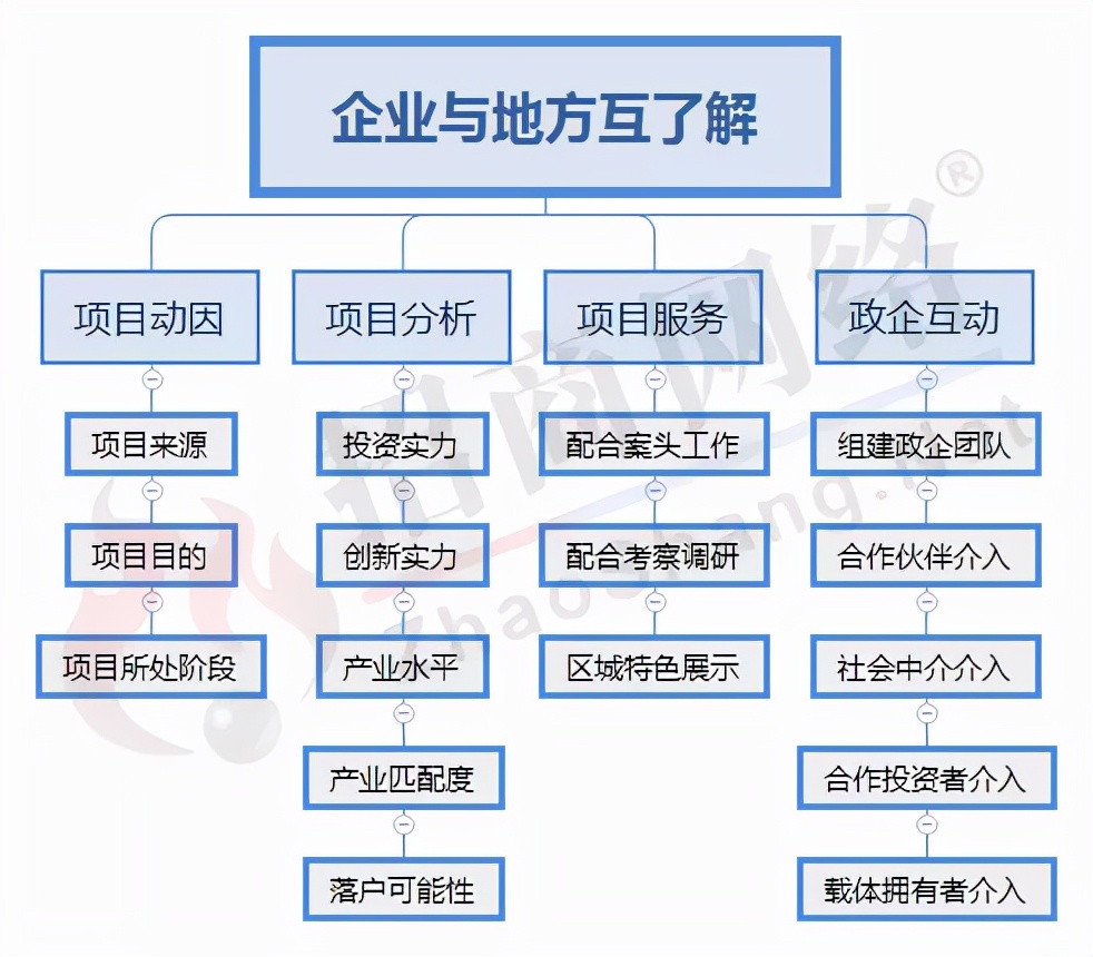 从传统到创新,完善招商引资流程