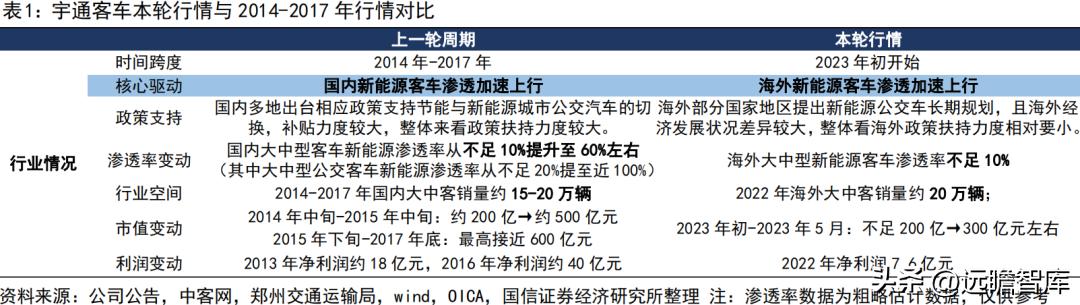 宇通客车新能源海外,宇通客车未来可期吗