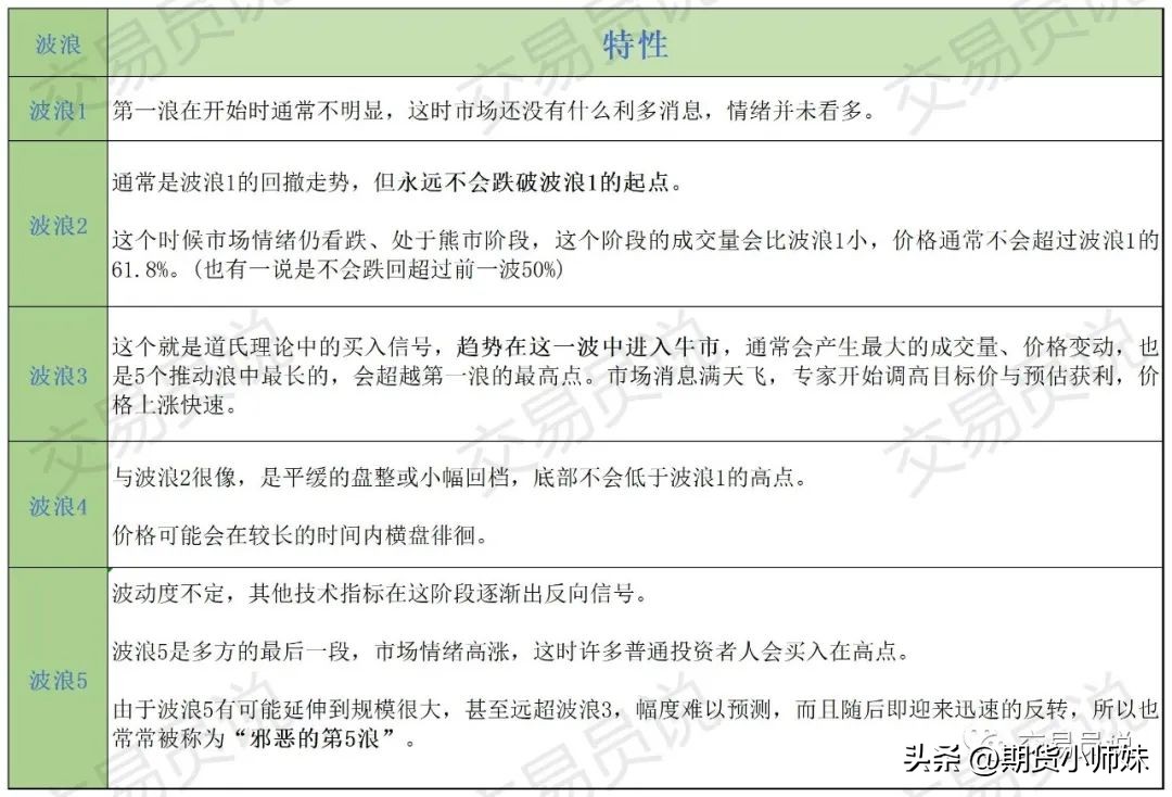 解读“波浪理论”核心内容！要当心“邪恶第五浪”