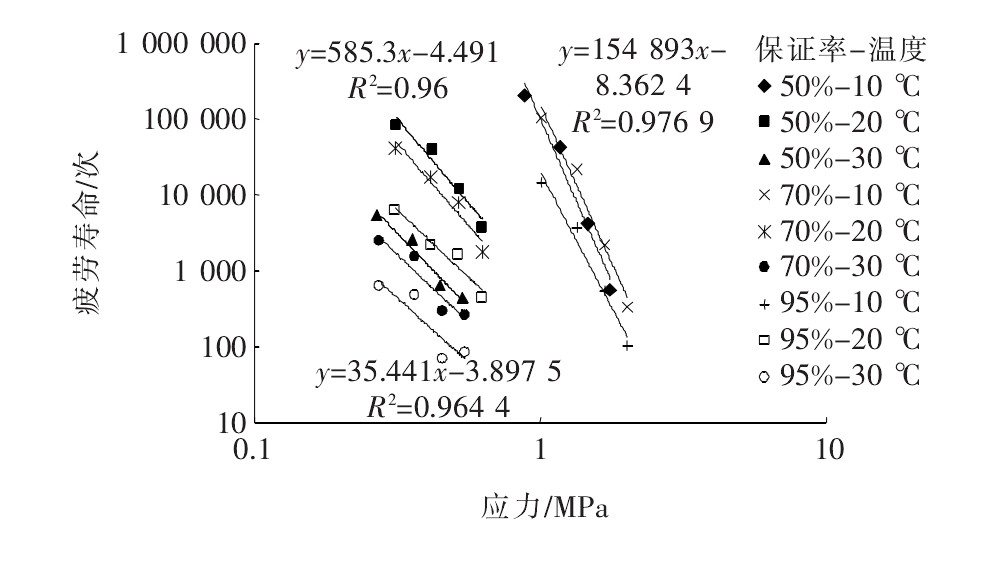 基于Weibull分布的沥青混合料疲劳性能分析