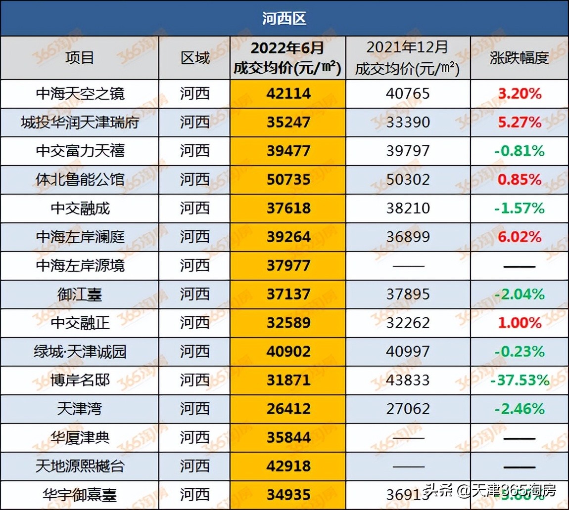 天津红桥房价涨跌,天津开发区房价排名榜前十名