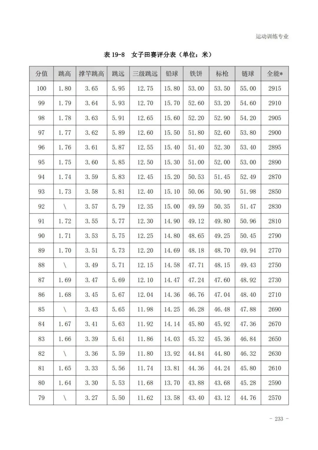 云南体育高考田径专项评分标准,广东体育田径200米专项22.5评分