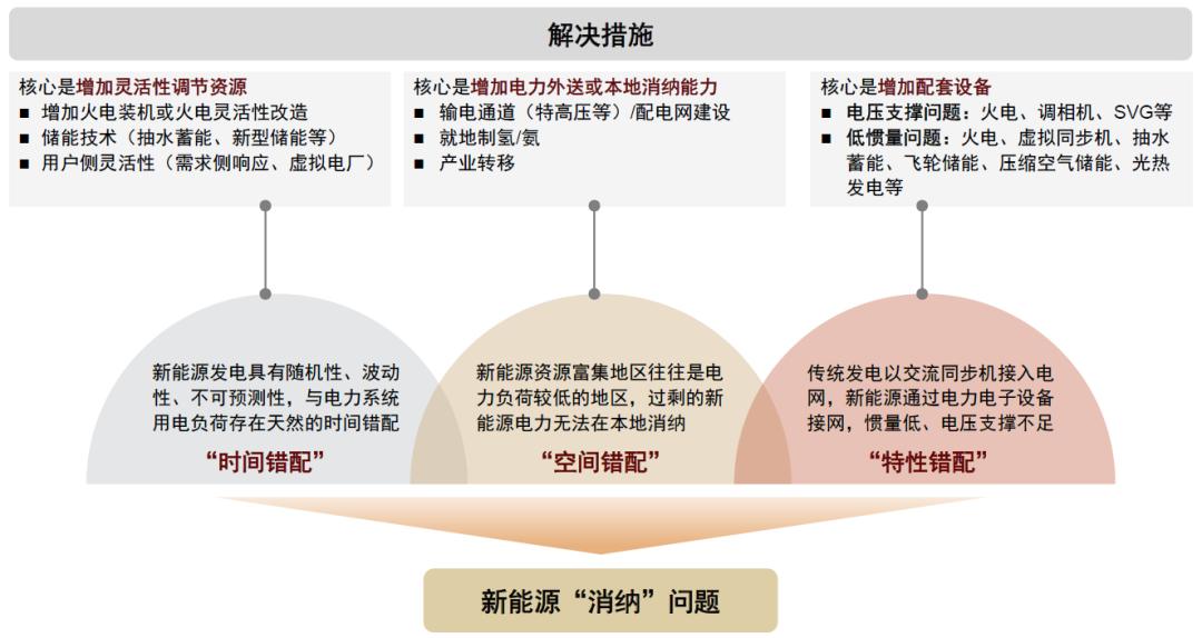 中金2023下半年展望|新型电力系统：*局破**与转型之时