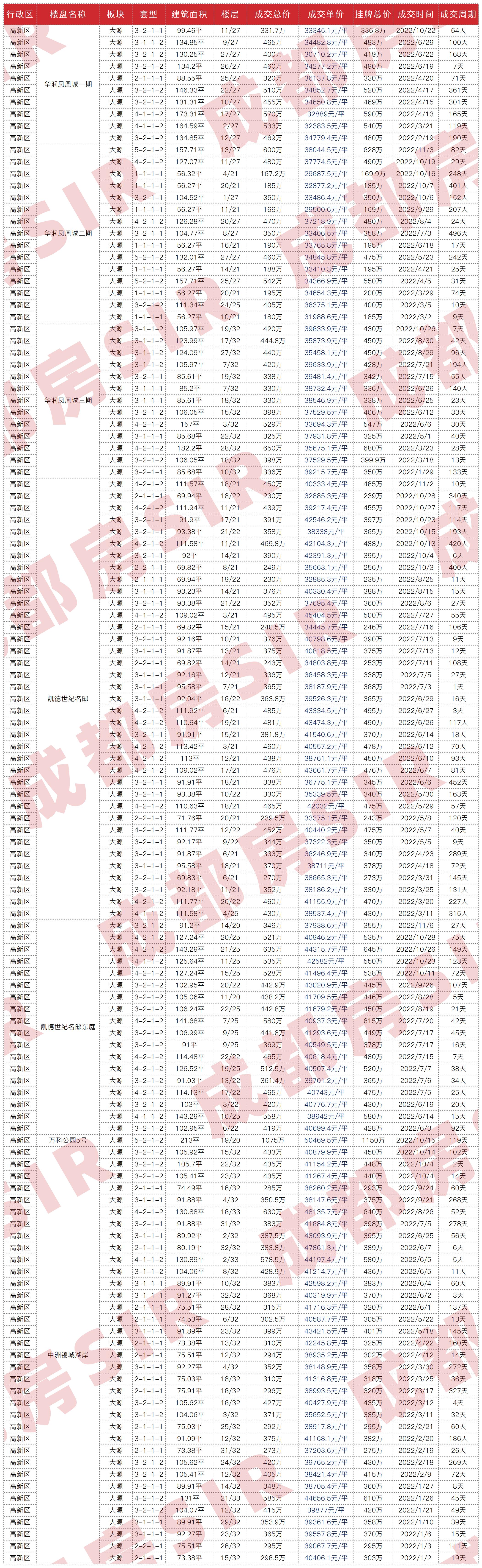 十二月成都各区二手房房价曝光,成都中海右岸二手房最新成交价