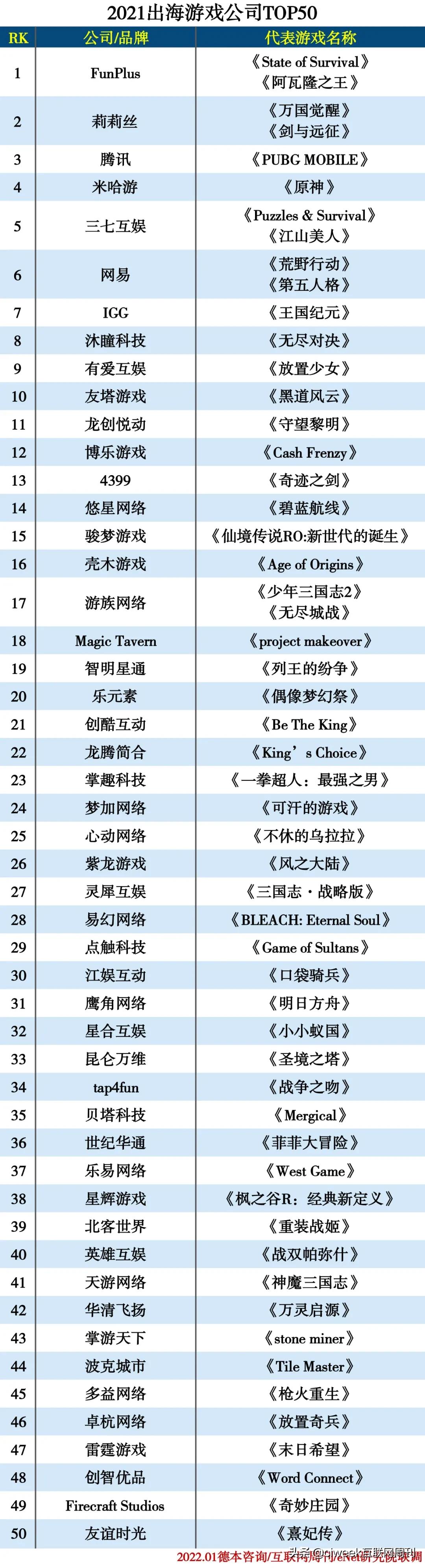 2021出海游戏公司排行,游戏公司出海排行