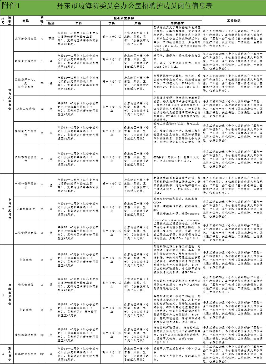 2020丹东护边员,丹东边海防委成员
