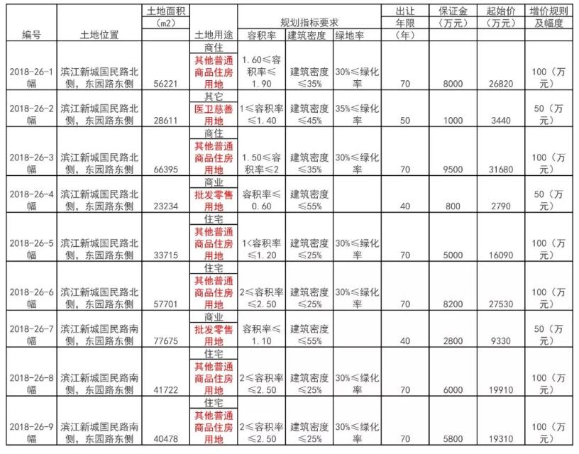 恒大顺德地块被收回,扬州市区新挂出17幅地块