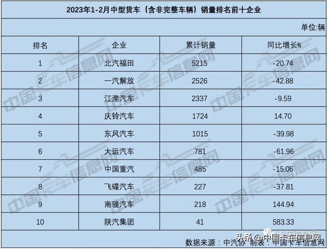 中国重汽晋级亚军陕汽进前三,陕汽重汽销量排行榜