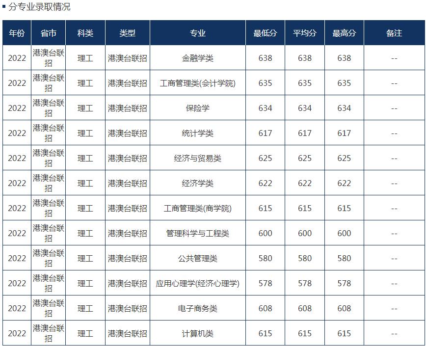 华侨联考各个大学录取分数线,华侨生联考2023大学分数线