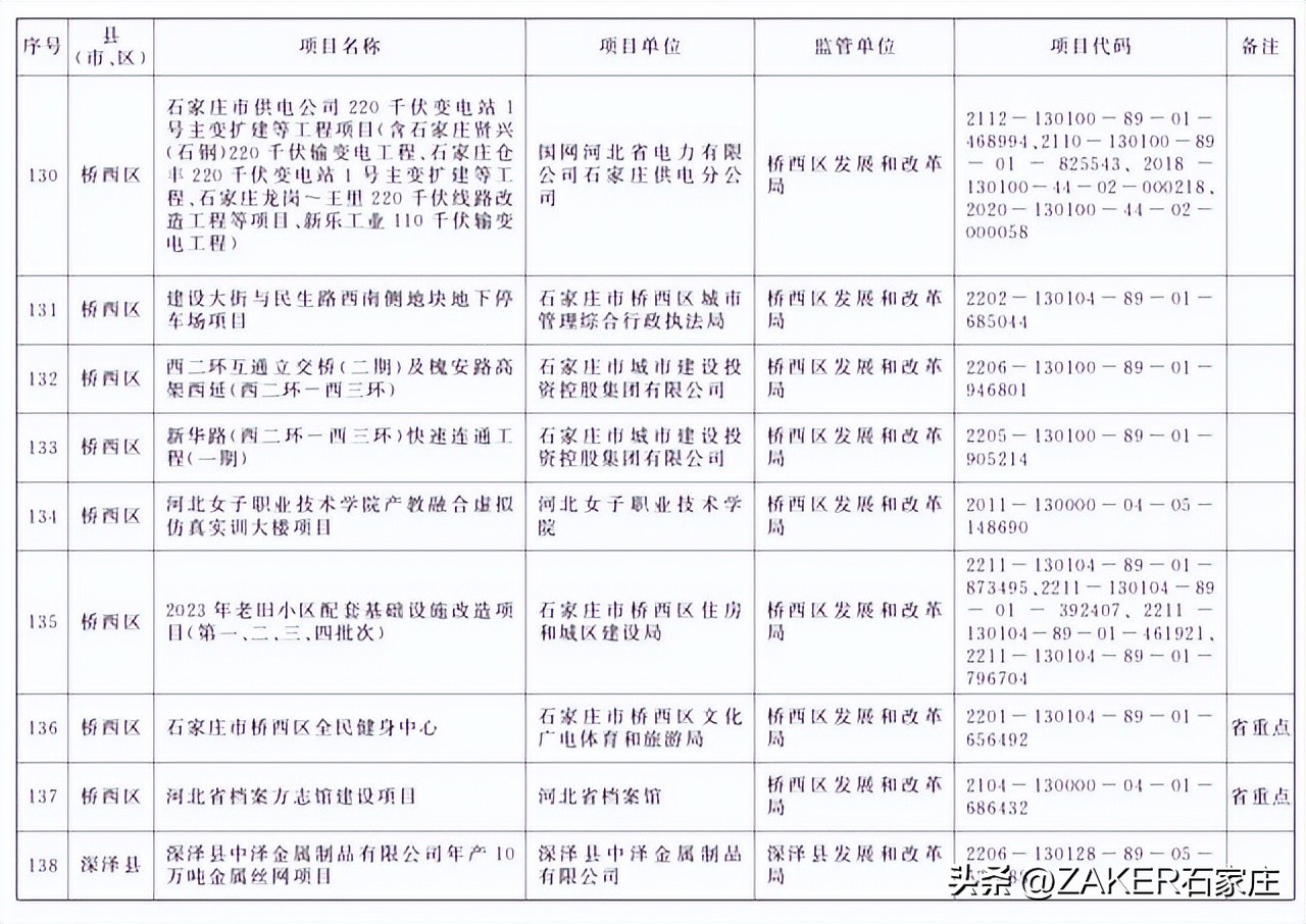 石家庄最新发布！改造364个老旧小区；新建1000张家庭养老床位！申请条件公布；河北今年上半年征兵今起开始