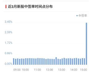 新股上市中签买入技巧,新股申购中签规则与技巧