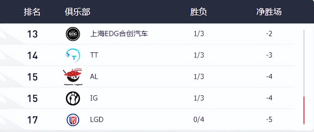 lpl夏季赛战队现状,lpl夏季赛edg惜败tes