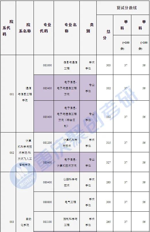 重庆邮电大学计算机考研,重庆邮电大学考研成绩