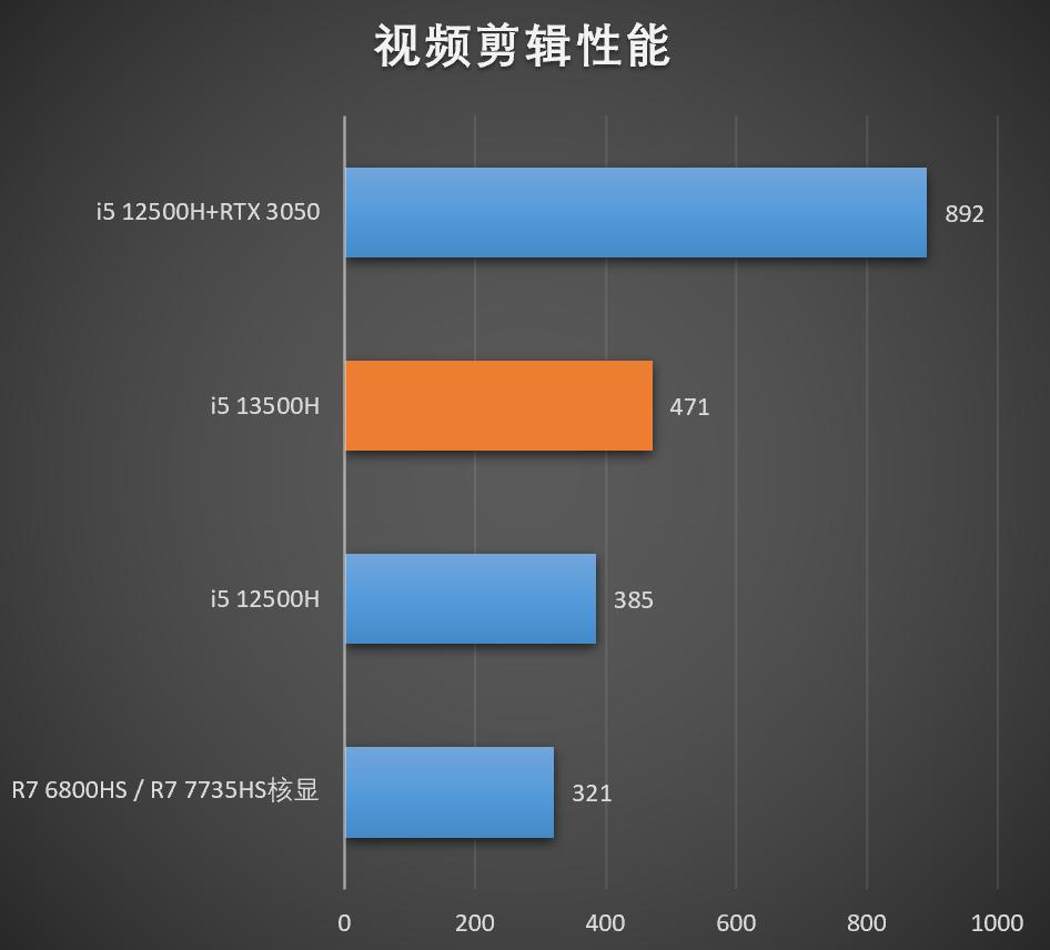 13代酷睿i5-13500h处理器什么水平,英特尔13代i5处理器配置