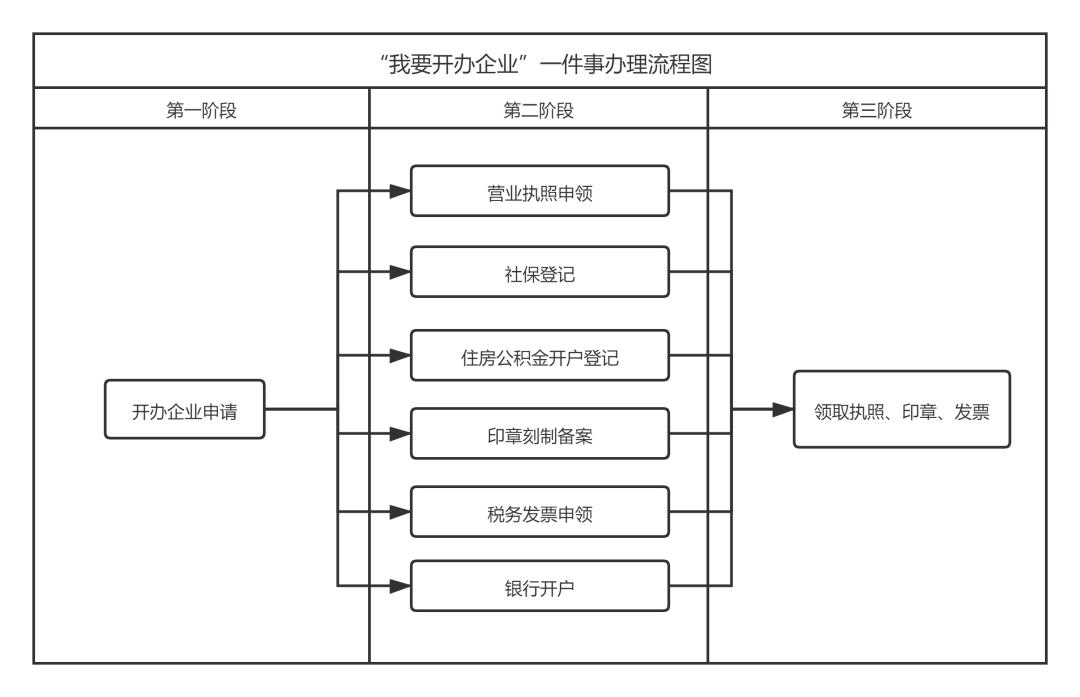 金华企业开办一件事办事指南,企业开办办事指南