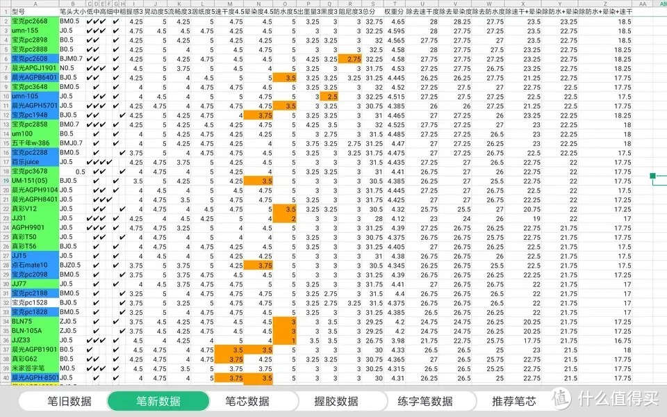 中性笔学生专用笔速干测评,书写流畅的中性笔评测