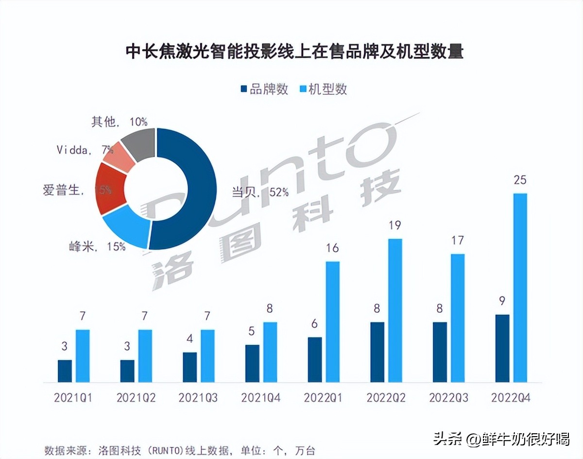 现在市面卖的激光投影仪哪个更好,2023年最建议买的三款激光投影仪