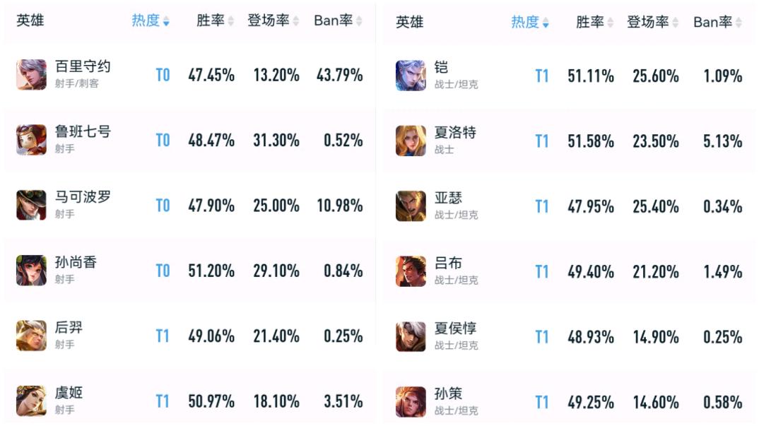 登场率ban率在哪看,出场率低的打野