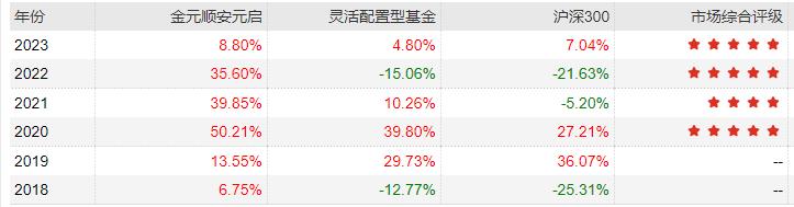 可以代替金元顺安的基金,有没有跟金元顺安元启一样的基金