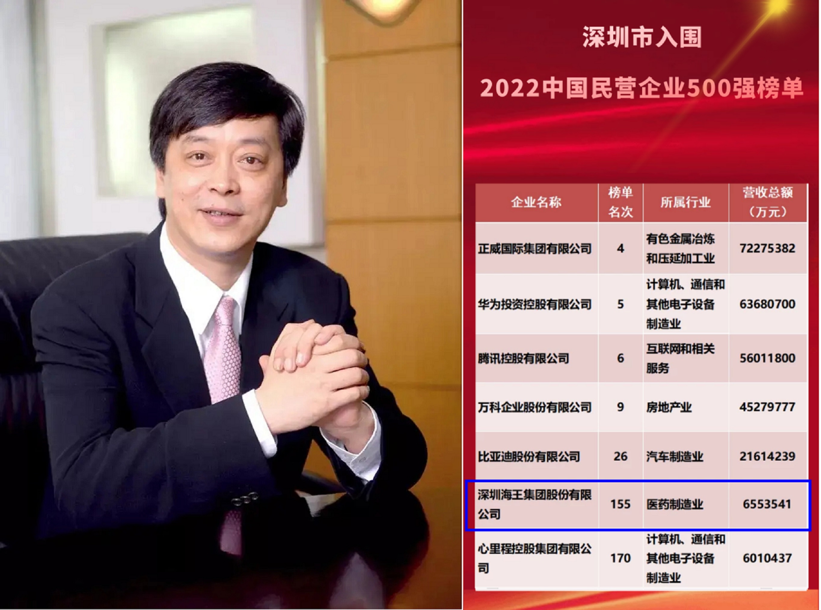 长春大黑马：27岁3千资本，37岁成为“中国第8富”，今年入655亿