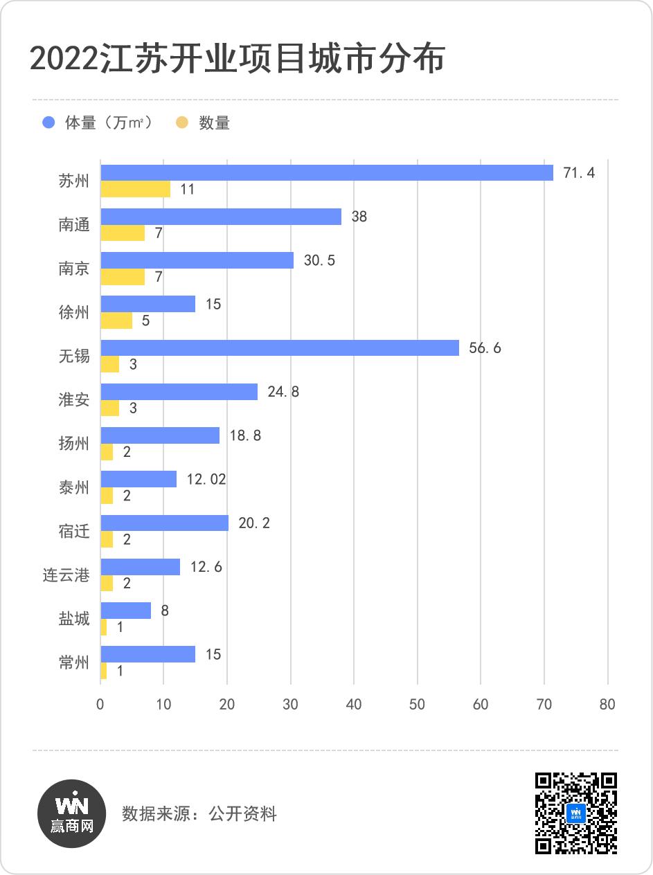 江苏综合性商场,江苏即将开业的商场