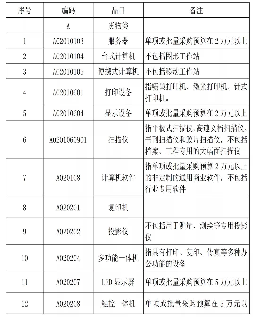 西安市集中采购目录及限额,贵州省政府集中采购限额标准