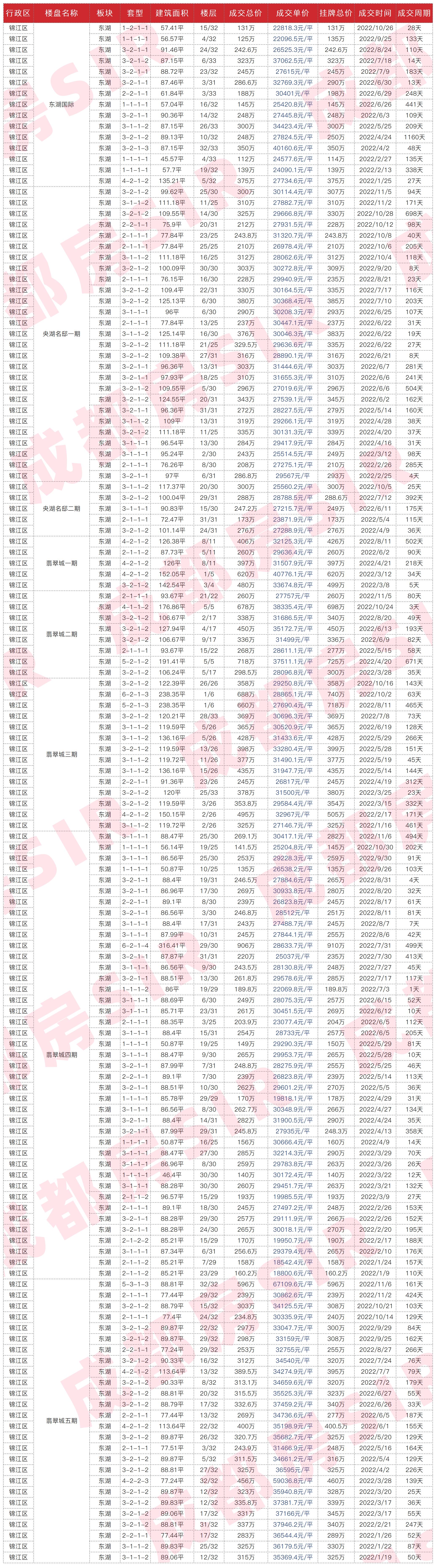 十二月成都各区二手房房价曝光,成都中海右岸二手房最新成交价