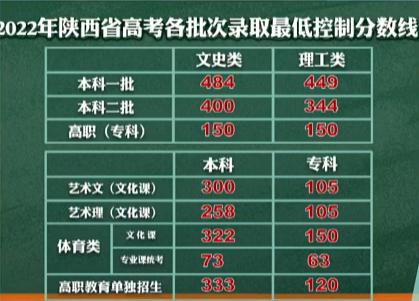 陕西职业技术学院2022高考最高分,陕西2022高考分数查询