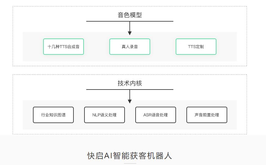 电销机器人优势,电销机器人是骗人的吗