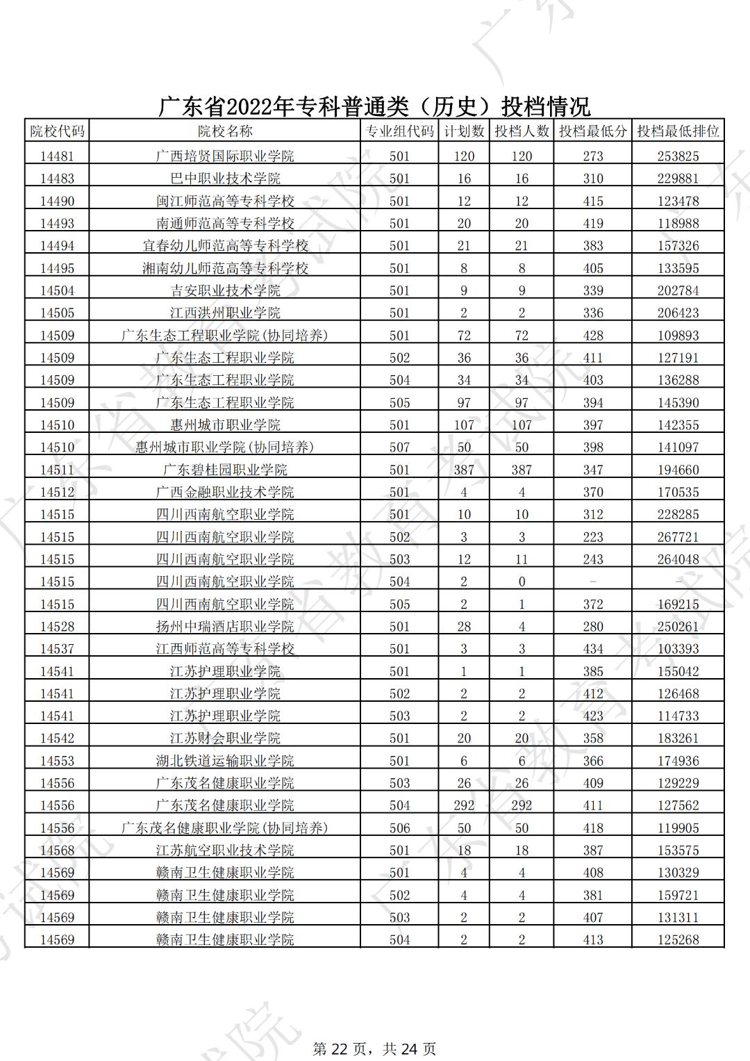 广东本科线2023分数线公布表,19年广东高考专科学校分数线