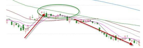 股市均线技术分析,股市均线的压力位与支撑点如何看