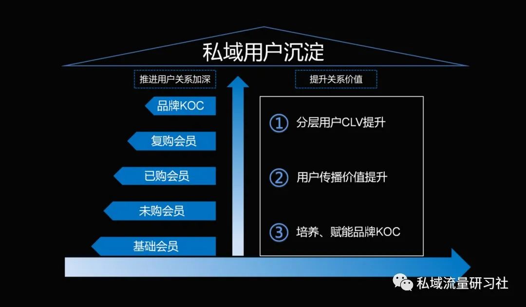 美业私域精细化运营,私域精细化运营4大分类