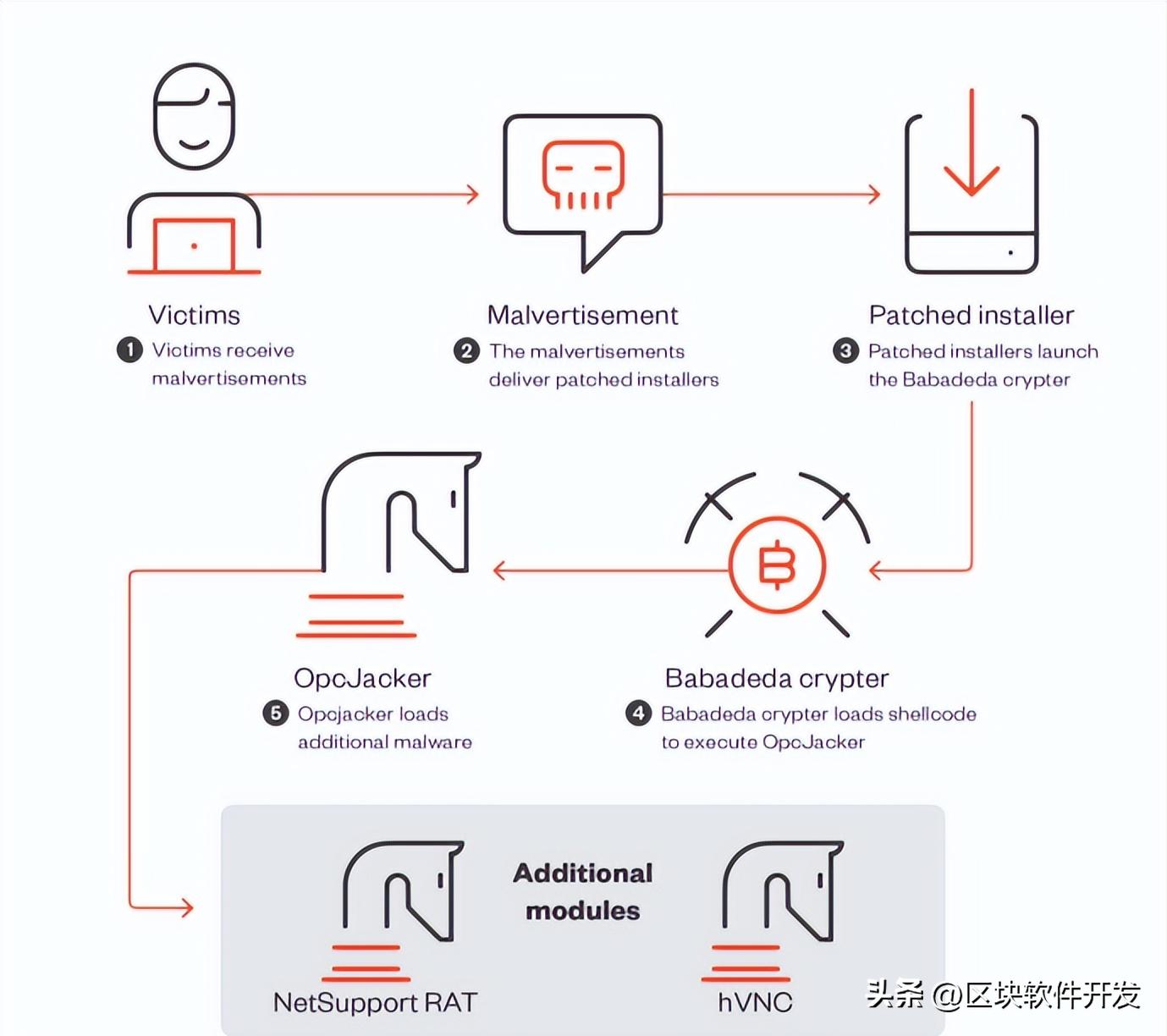新型OpcJacker恶意软件通过虚假的VPN传播恶意广告