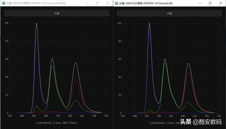 索尼xperia1iii屏幕测评,索尼xperia1iii深度解析屏幕