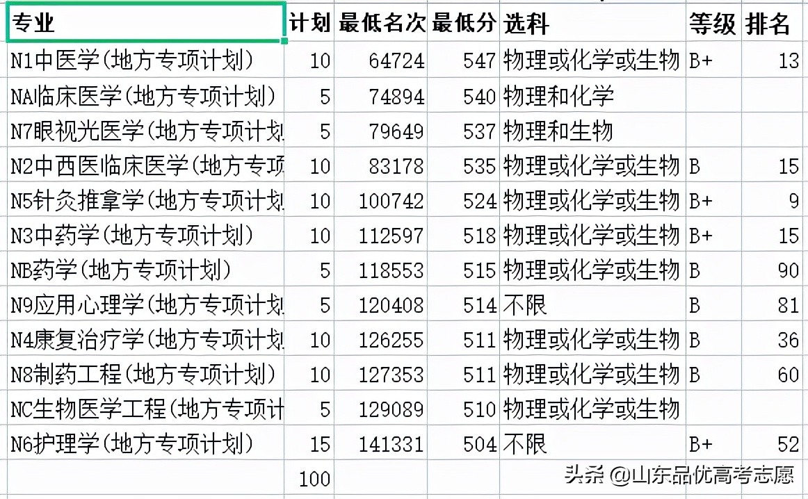 2021年山东中医药大学录取分数线