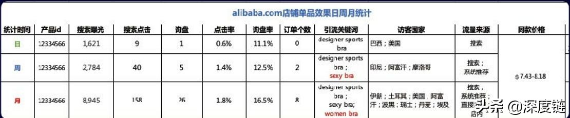 阿里巴巴国际站提升店铺流量,阿里国际站店铺怎么提升搜索曝光